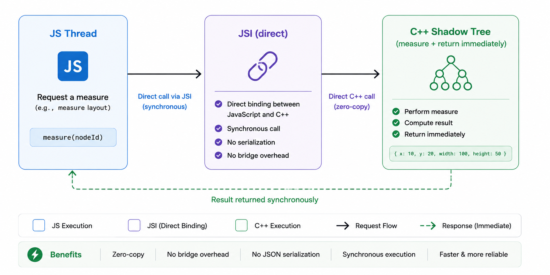 Diagram of the React Native New Architecture showing JavaScript calling native code directly through JSI and measuring layout synchronously through the C++ shadow tree.