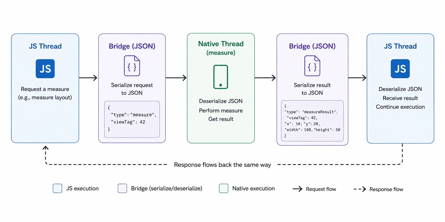 Diagram of the old React Native bridge architecture showing JSON serialization between the JavaScript thread, native thread, and bridge.
